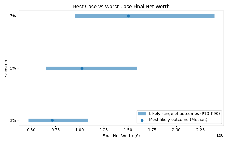 Range of possible net worth outcomes