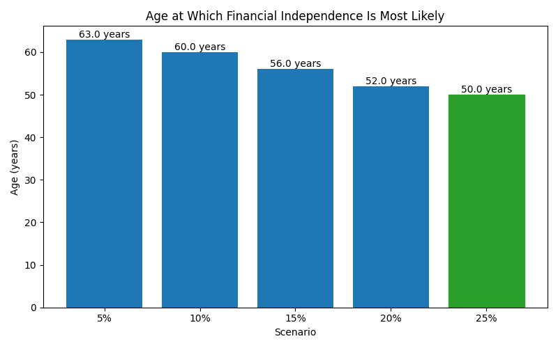 Median age at which financial independence is reached
