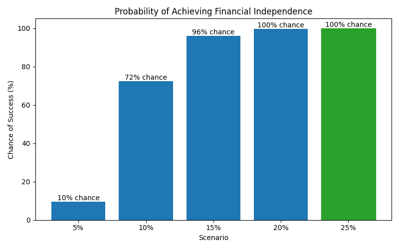 Probability of reaching financial independence