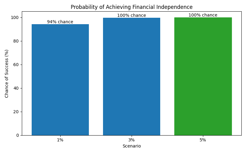 Probability of reaching financial independence