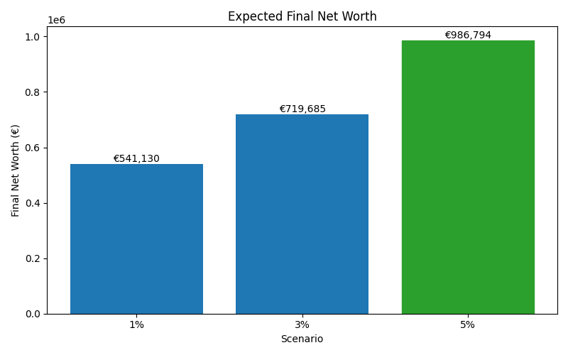 Median net worth for different scenarios
