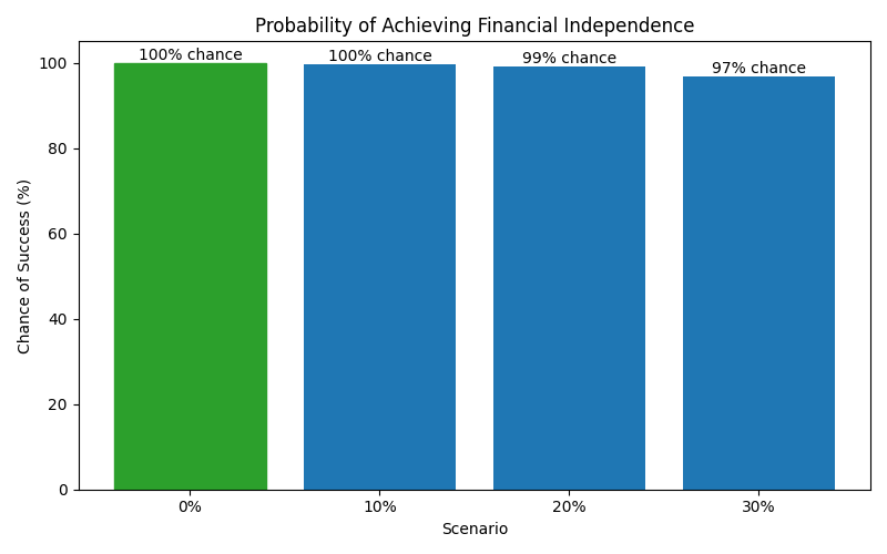 Probability of reaching financial independence