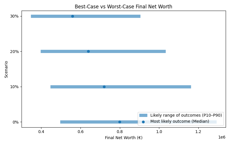 Range of possible net worth outcomes