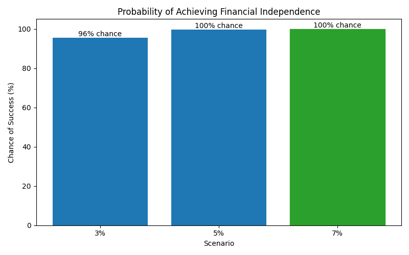 Probability of reaching financial independence