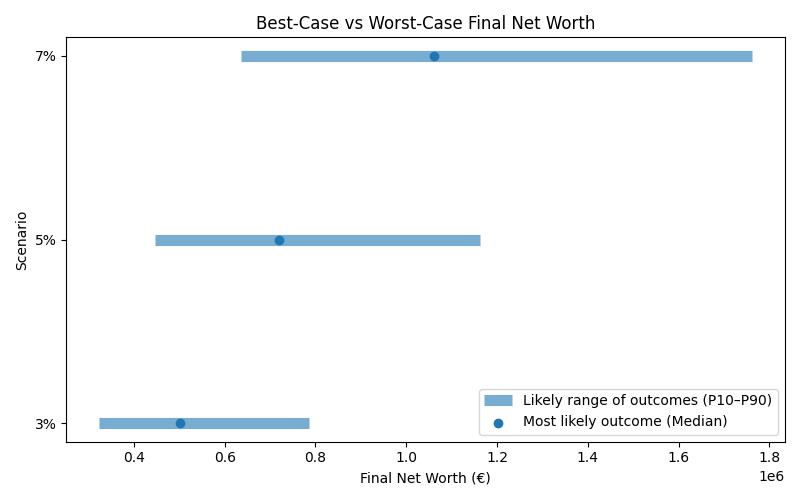 Range of possible net worth outcomes