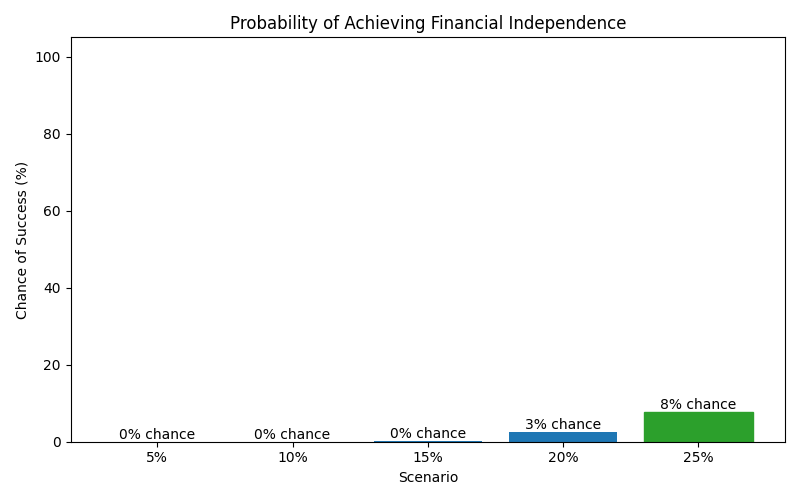 Probability of reaching financial independence