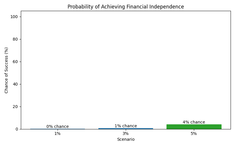 Probability of reaching financial independence