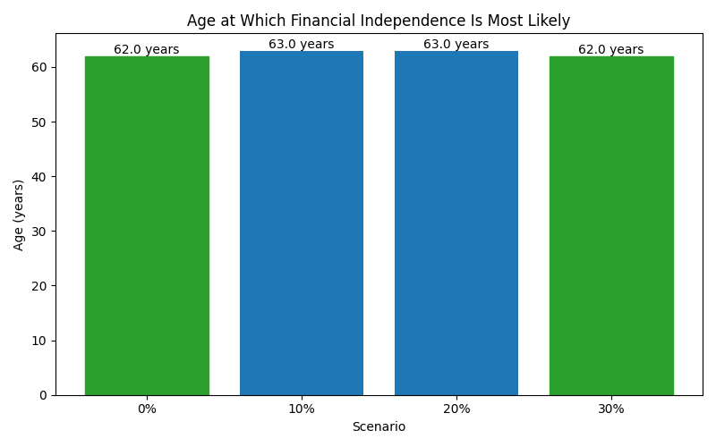 Median age at which financial independence is reached