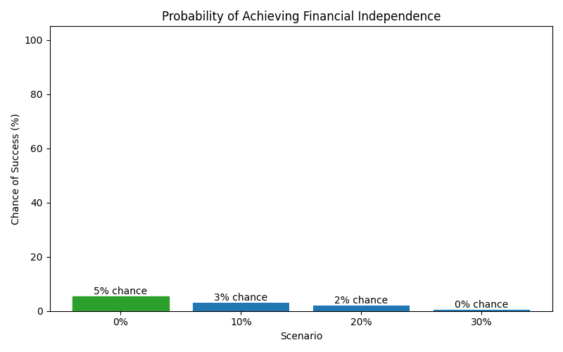 Probability of reaching financial independence