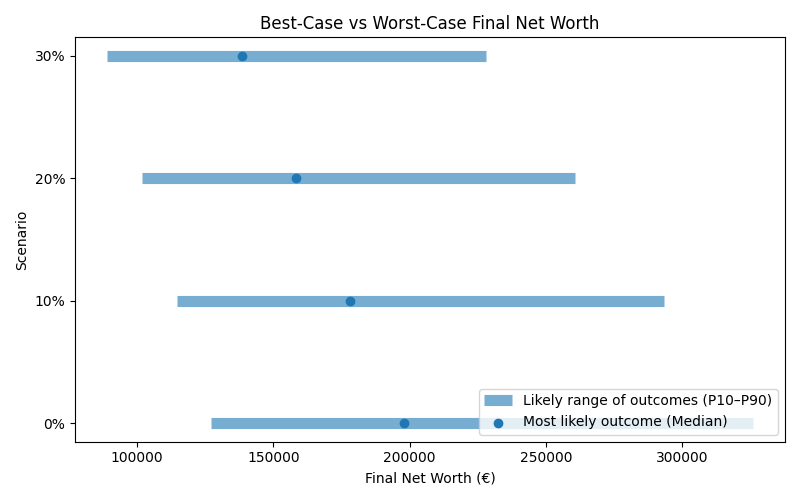 Range of possible net worth outcomes