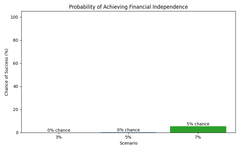 Probability of reaching financial independence
