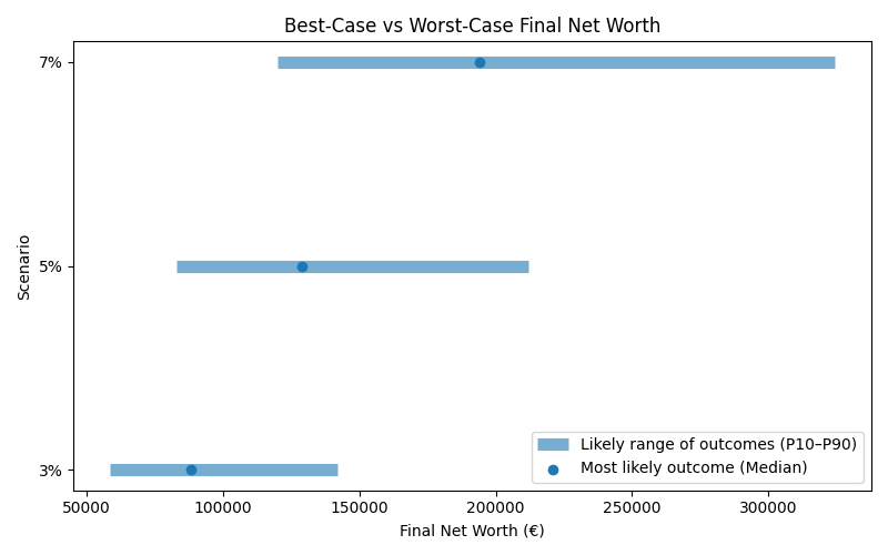 Range of possible net worth outcomes