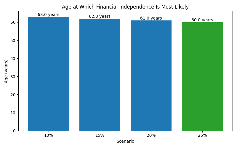 Median age at which financial independence is reached