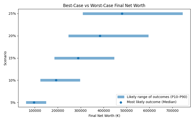 Range of possible net worth outcomes