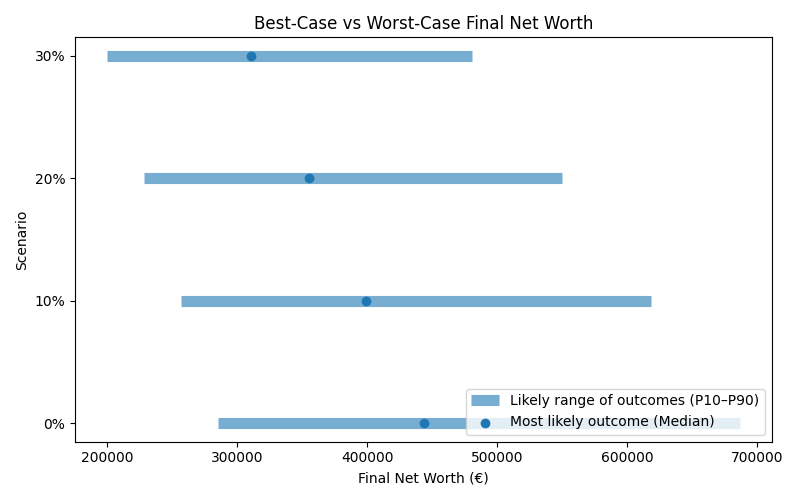 Range of possible net worth outcomes