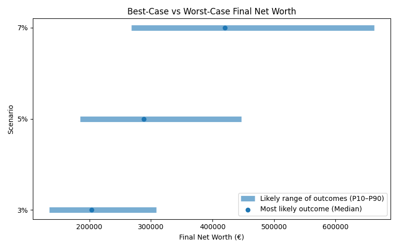 Range of possible net worth outcomes