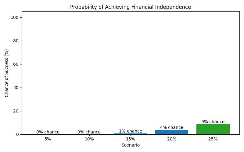 Probability of reaching financial independence