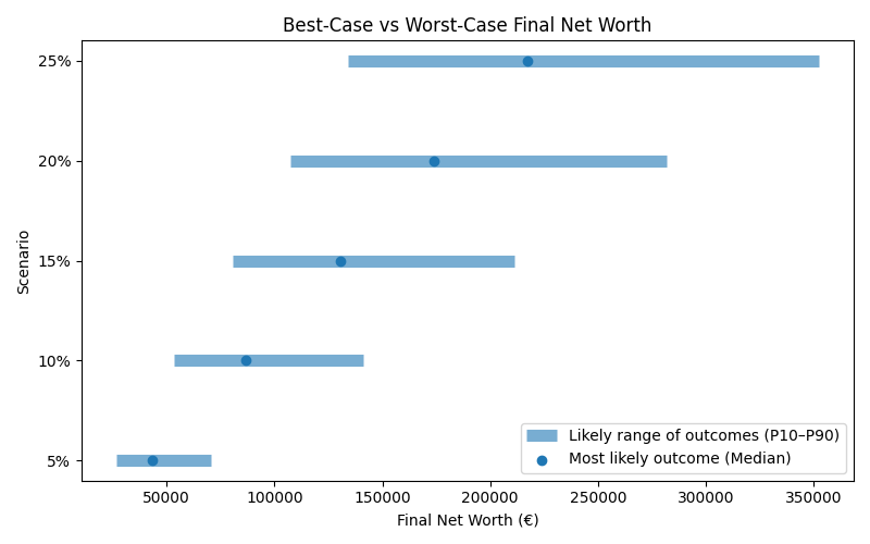 Range of possible net worth outcomes