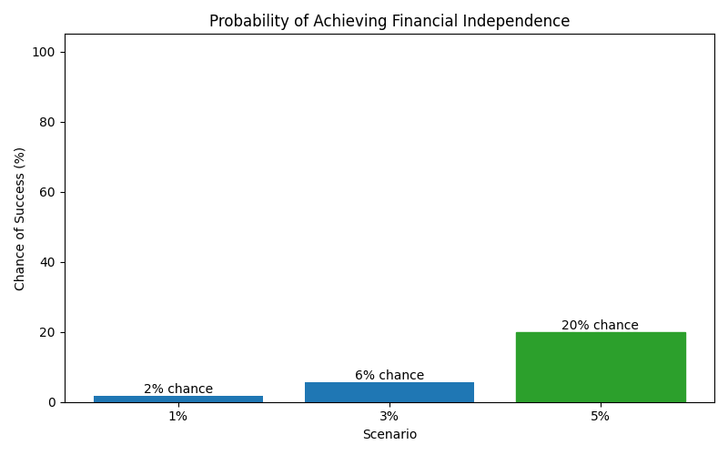 Probability of reaching financial independence