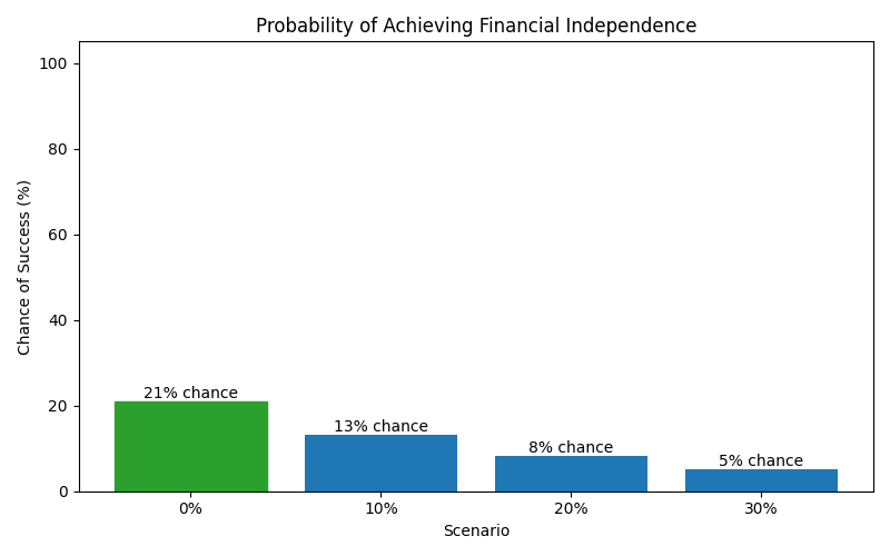 Probability of reaching financial independence