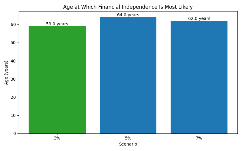 Median age at which financial independence is reached