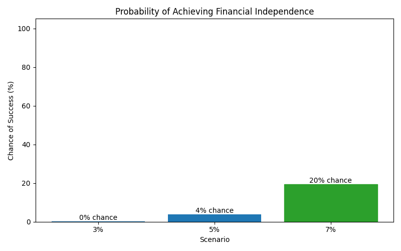 Probability of reaching financial independence