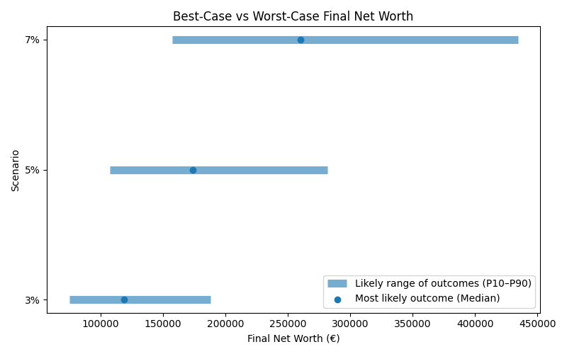 Range of possible net worth outcomes