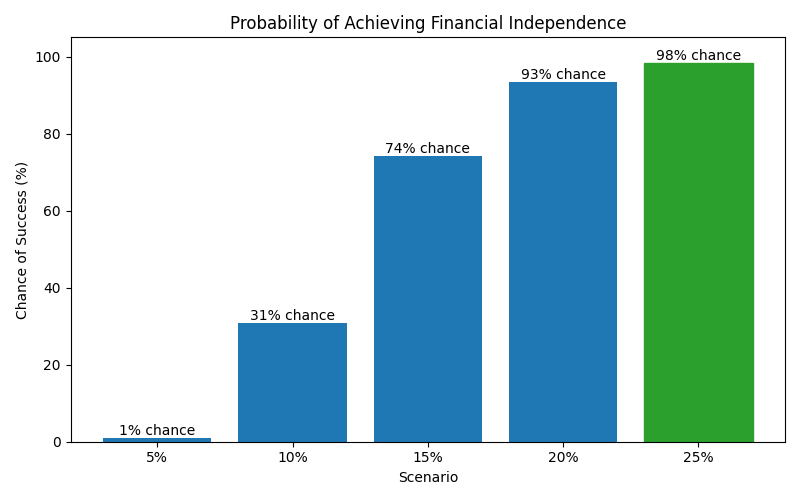 Probability of reaching financial independence
