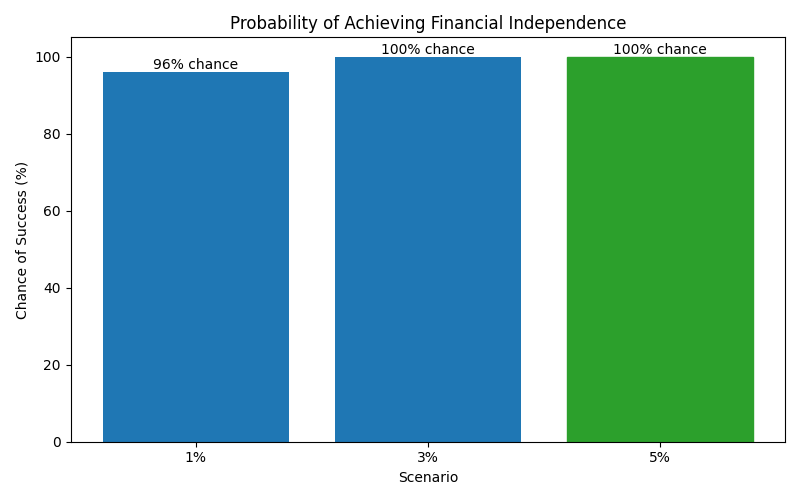 Probability of reaching financial independence
