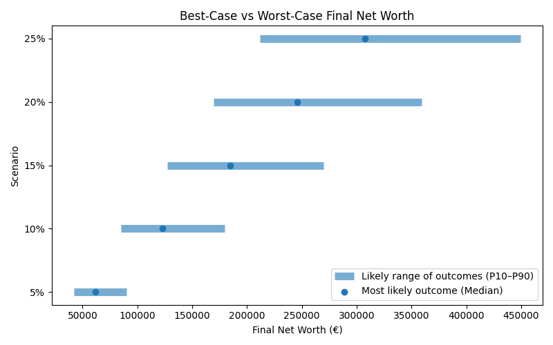 Range of possible net worth outcomes