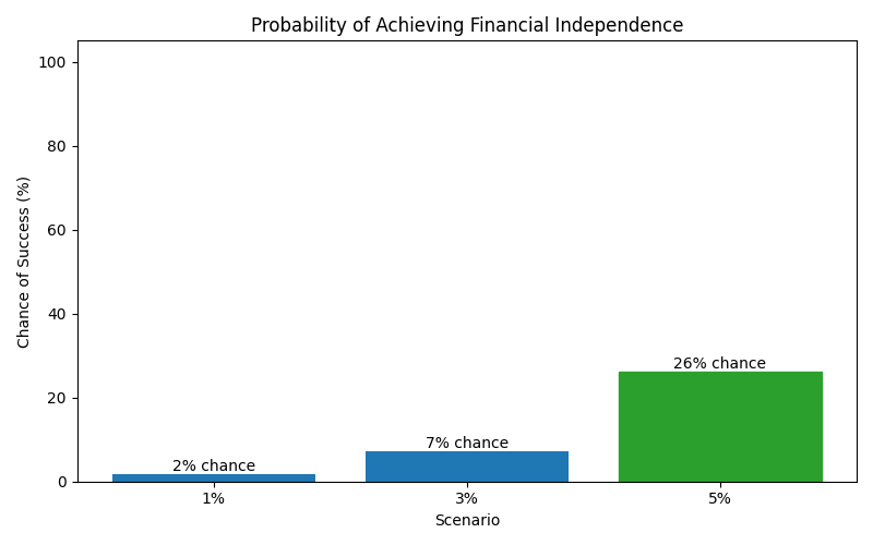 Probability of reaching financial independence