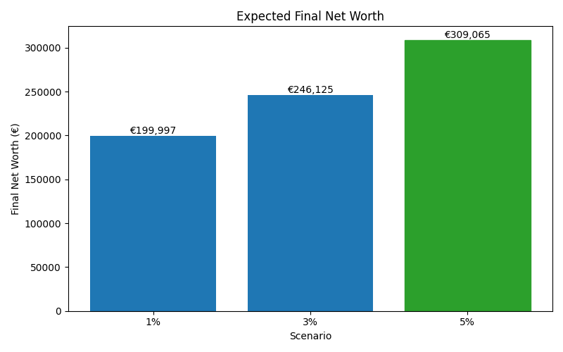Median net worth for different scenarios