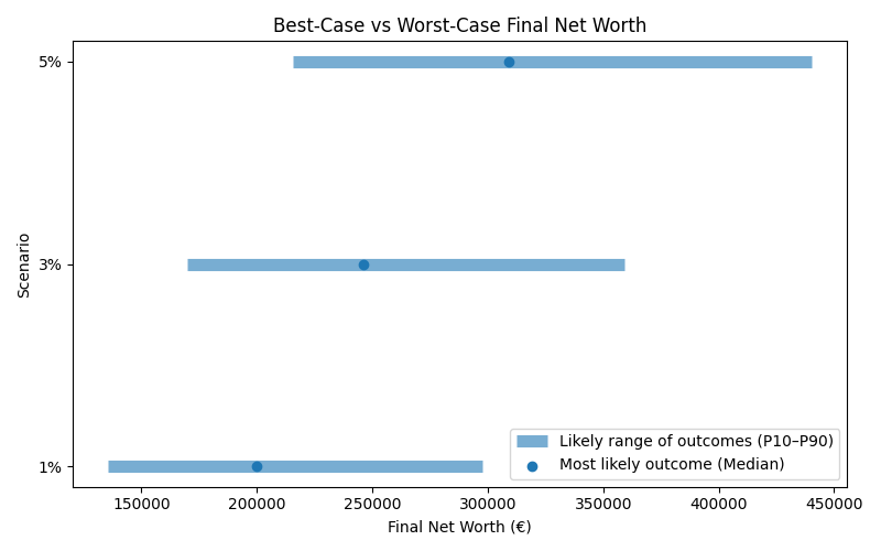Range of possible net worth outcomes