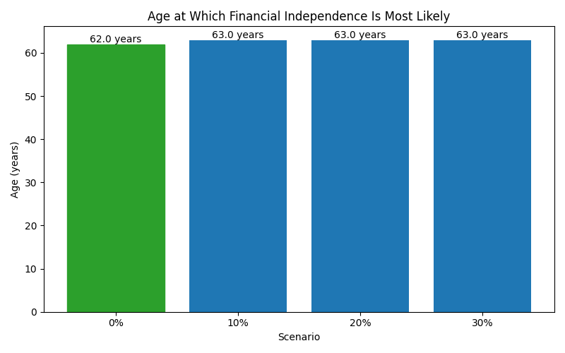 Median age at which financial independence is reached