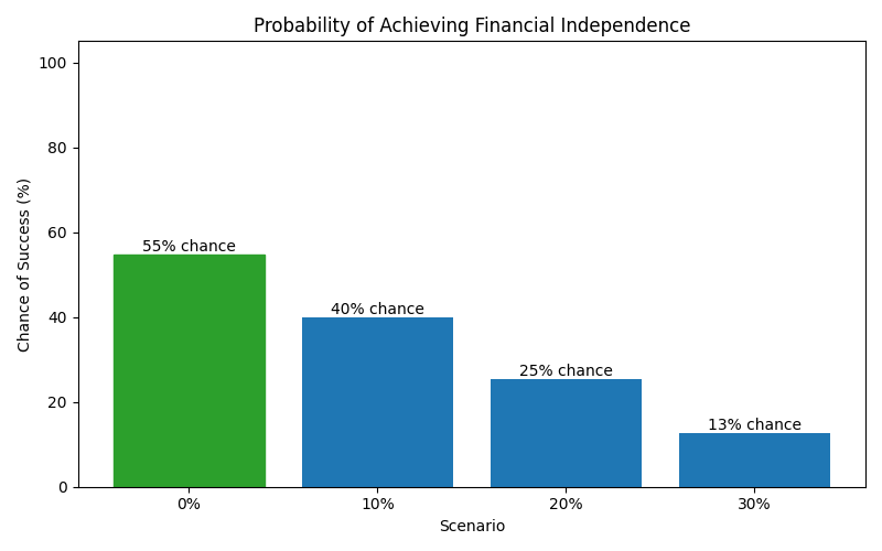 Probability of reaching financial independence