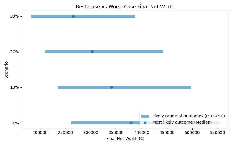Range of possible net worth outcomes