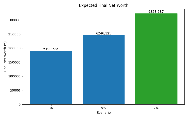 Median net worth for different scenarios