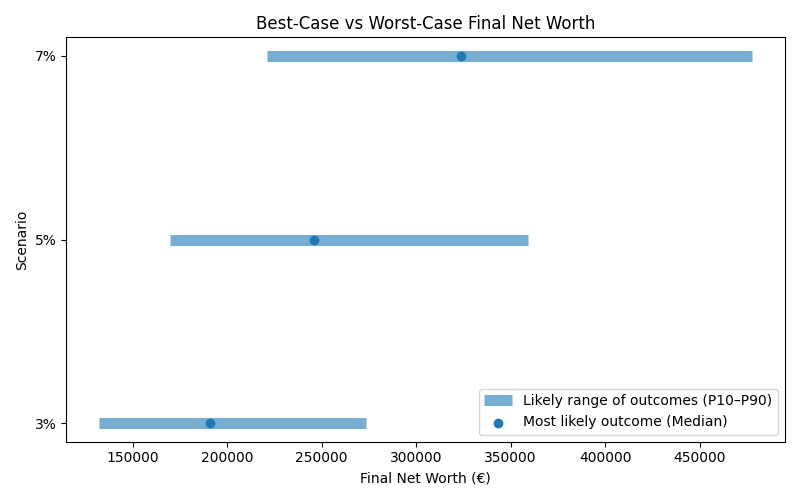 Range of possible net worth outcomes