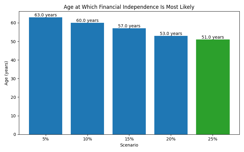 Median age at which financial independence is reached