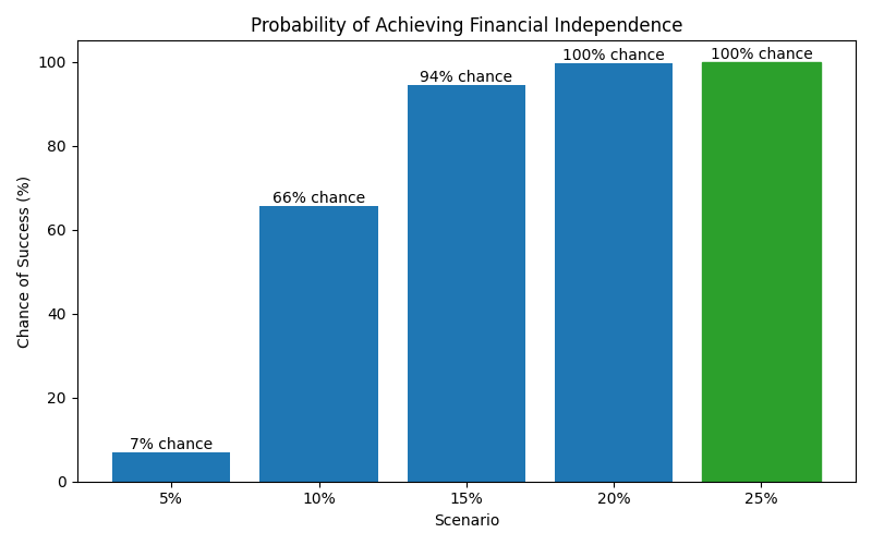 Probability of reaching financial independence