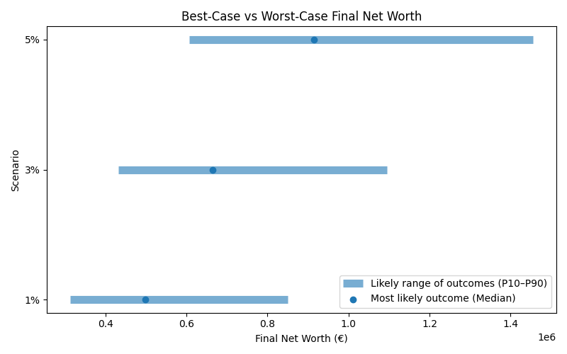 Range of possible net worth outcomes