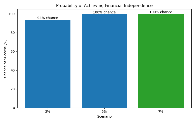 Probability of reaching financial independence