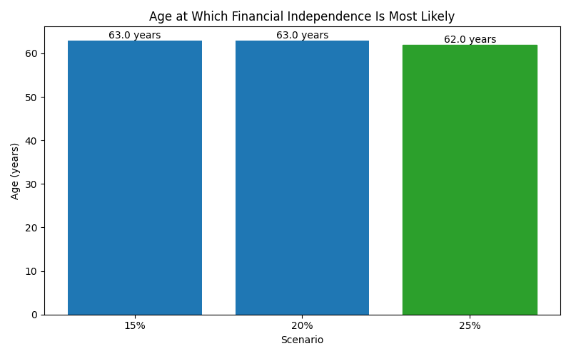 Median age at which financial independence is reached