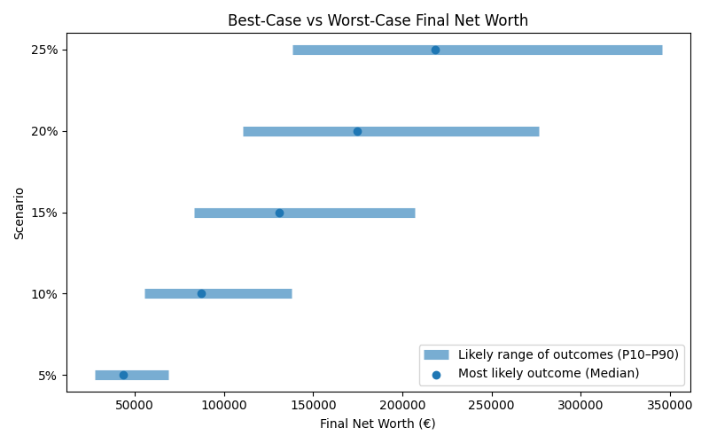 Range of possible net worth outcomes