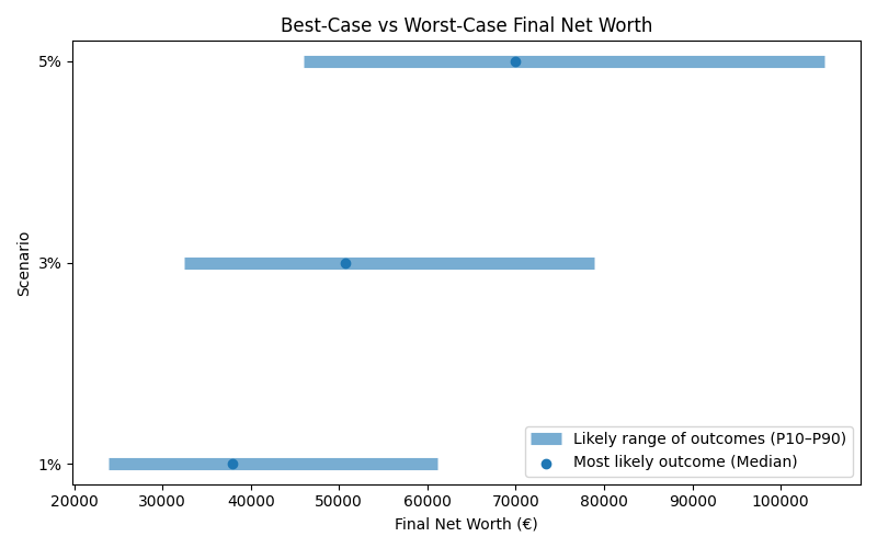 Range of possible net worth outcomes