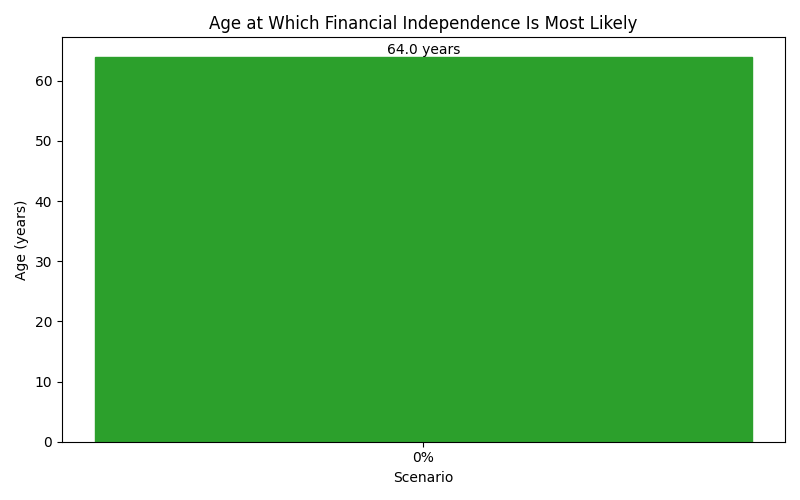 Median age at which financial independence is reached