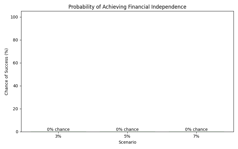 Probability of reaching financial independence