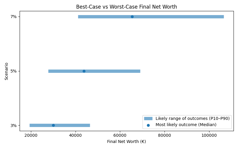 Range of possible net worth outcomes