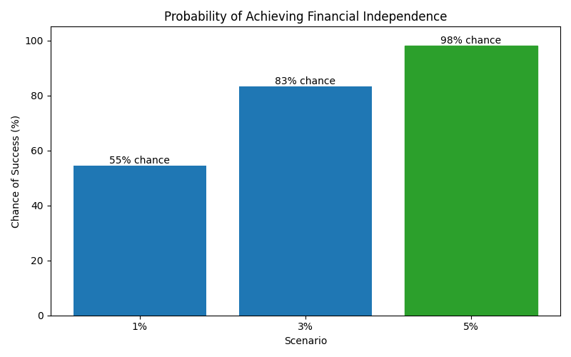 Probability of reaching financial independence
