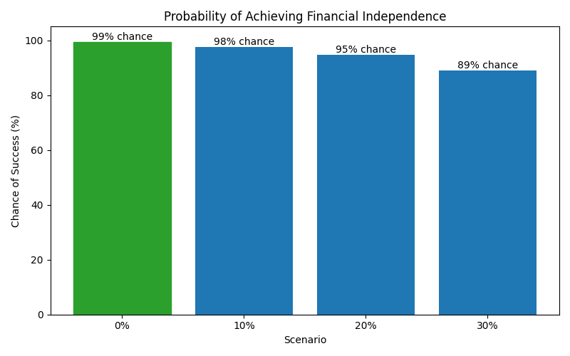 Probability of reaching financial independence